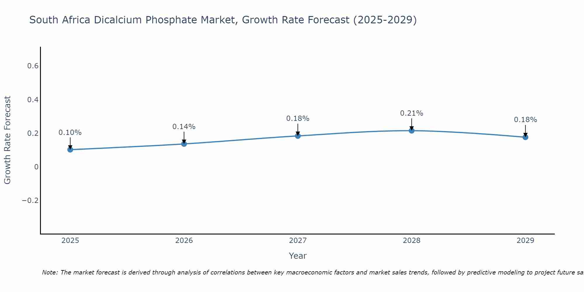 South Africa Dicalcium Phosphate Market Growth Rate
